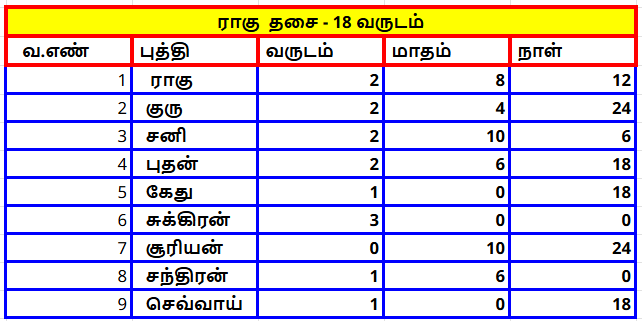 தசா புத்தி அட்டவணை