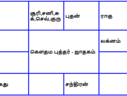 சந்நியாசியாகும் ஜாதக அமைப்பு எப்படி இருக்கும் ?