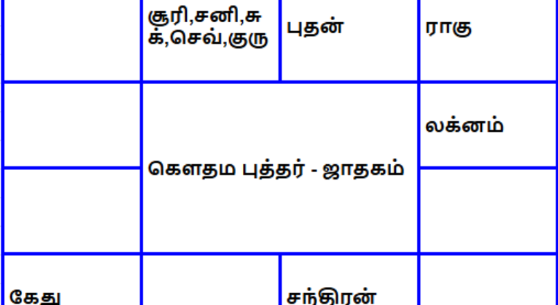 சந்நியாசியாகும் ஜாதக அமைப்பு எப்படி இருக்கும் ?
