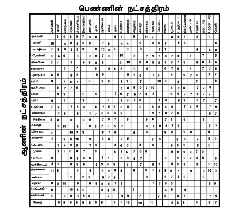 நட்சத்திர பொருத்தம் அட்டவணை 