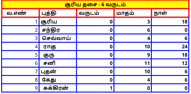 தசா புத்தி அட்டவணை