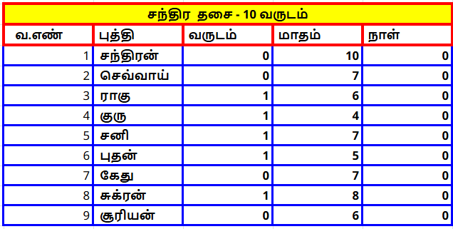 தசா புத்தி அட்டவணை