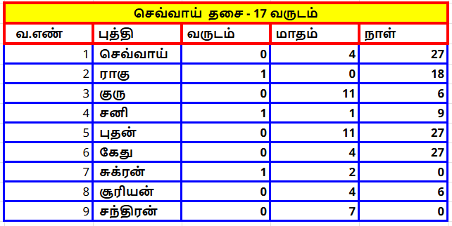 தசா புத்தி அட்டவணை