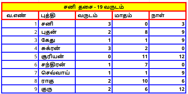 தசா புத்தி அட்டவணை