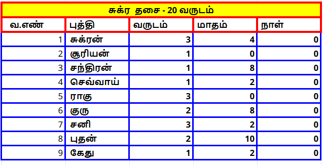 தசா புத்தி அட்டவணை