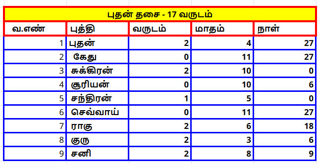 தசா புத்தி அட்டவணை