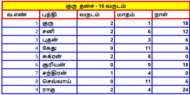 தசா புத்தி அட்டவணை