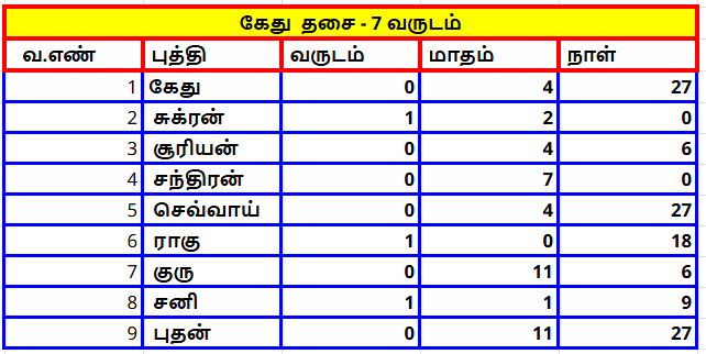 தசா புத்தி அட்டவணை