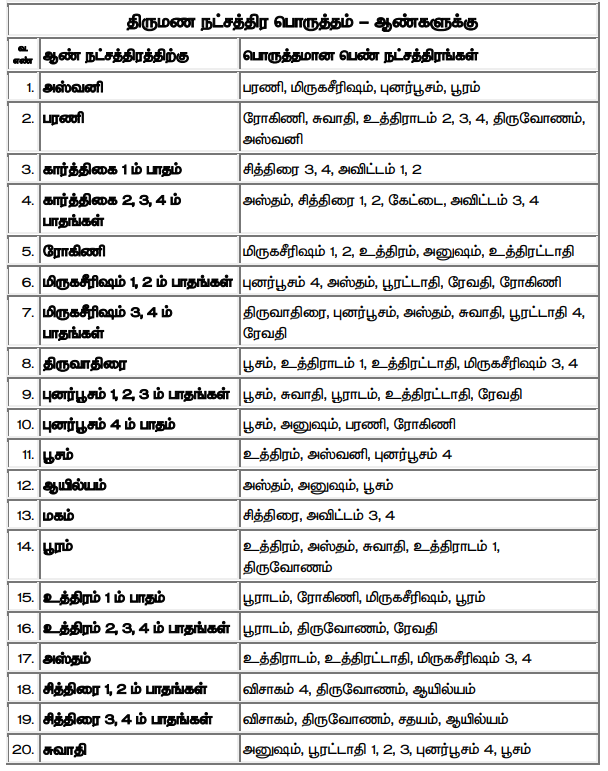 நட்சத்திர பொருத்தம் அட்டவணை
