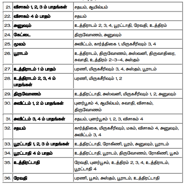 நட்சத்திர பொருத்தம் அட்டவணை