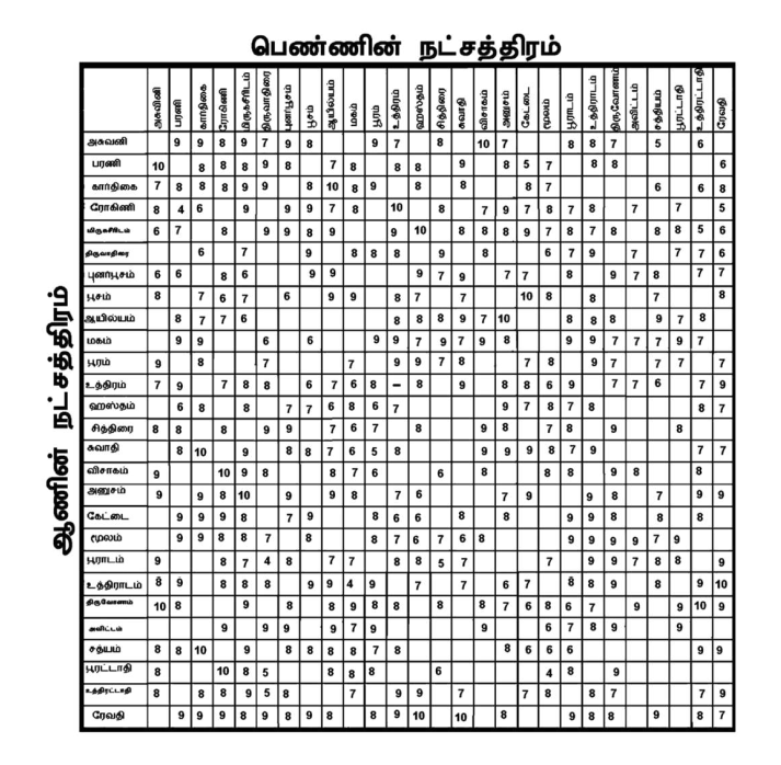 நட்சத்திர பொருத்தம் அட்டவணை